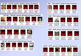 The History Of 8 Blood Moon Tetrad Since Christ Esoteric
