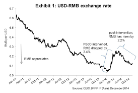 Counting On Renminbi Depreciation May Not Pay Off