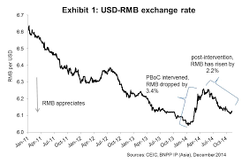 counting on renminbi depreciation may not pay off