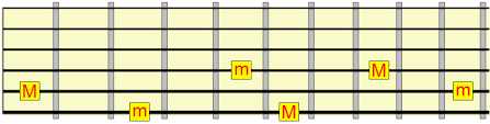 Use Relative Key Changes To Make More Interesting Music