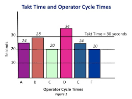 69 Memorable Takt Time Cycle Time Bar Chart