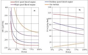 Specific Fuel Consumption And Nox Emissions As A Function Of