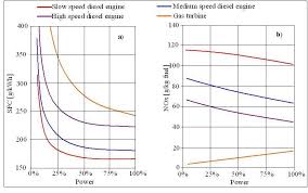 specific fuel consumption and nox emissions as a function of