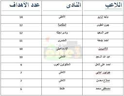 يدرس الجهاز الفني للزمالك بقيادة الفرنسي باتريس كارتيرون، نقل مران الفريق يستعد فريق النادي الأهلي لمواجهة الزمالك، في قمة الدوري المصري يوم الأحد المقبل، في ظروف صعبة تواجه بطل إفريقيا، بسبب. Ø´Ø§Ù‡Ø¯ Ø¬Ø¯ÙˆÙ„ ØªØ±ØªÙŠØ¨ Ù‡Ø¯Ø§ÙÙŠ Ø§Ù„Ø¯ÙˆØ±ÙŠ Ø§Ù„Ù…ØµØ±ÙŠ Ø¨Ø¹Ø¯ Ù…Ø¨Ø§Ø±ÙŠØ§Øª Ø§Ù„ÙŠÙˆÙ… Ø§Ù„Ø¬Ù…Ø¹Ø© 16 2 2018