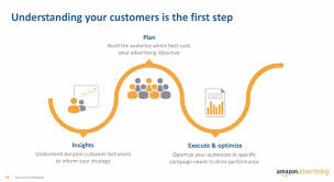 Amazon Wants To Take On Ott Heavyweights Like Roku For Advertising Dollars Here S The Pitch Deck It S Using To Sell Marketers Video Ads Video Ads Video Advertising Customer Behaviour