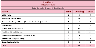 Jharkhand Election Results Live Hemant Soren Leads Jmm Cong Rjd Opposition Alliance To Victory