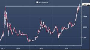 График btc usd | курс пары биткоин vs доллар сша. Bitkoin Vpervye V Istorii Prevysil 20 000 Profinance Ru