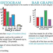 Bar Graphs Vs Histograms Youtube Within Histogram Vs Bar