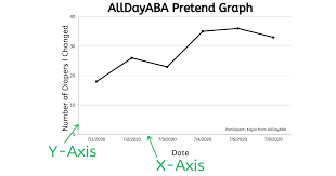 X Axis And Y Axis Example Interpreting Graphs Aba Graph Vocabulary Section C 11 Behavior Analyst Bcaba Exam Applied Behavior Analysis