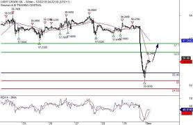 crude oil price and forecast wti rises after fridays heavy