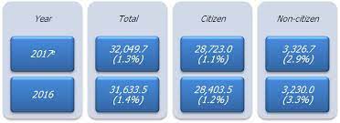 Banci penduduk 2020 jabatan perangkaan malaysia. Department Of Statistics Malaysia Official Portal