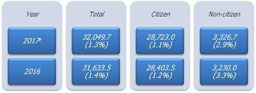 Etnik india berada di peringkat ke tiga dengan 2,1 juta penduduk. Department Of Statistics Malaysia Official Portal