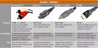 Home Theater Audio Cable Chart Digital Audio Cable Chart
