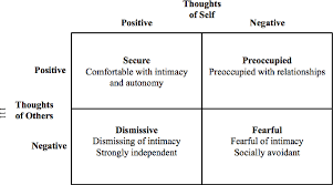 Be aware of the impacts brought to your children. Attachment Styles Simply Psychology