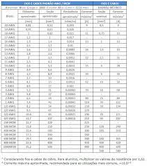 Esta tabla de conversión les permitirá saber el diámetro y superficie o área de sección del conductor, conociendo el número awg. Tabela Awg Para Mm Blog Da Bemar Eletrica