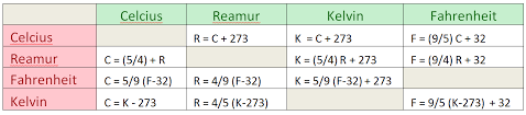 Rumus konversi suhu atau temperatur. Contoh Program Konversi Suhu Menggunakan If Dan Switch Teachmesoft