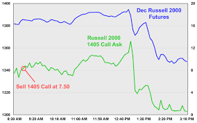 Using Options On Futures With Elevated Volatility To Trade