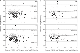 Validation Of A Modified Etdrs Chart For European Wide Use