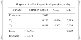 2 pengertian analisis korelasi suatu teknik statistika yang digunakan untuk mengukur keeratan hubungan atau korelasi 20 contoh penerapan regresi berganda pengaruh harga dan pendapatan terhadap permintaan minyak goreng. Cara Melakukan Analisis Regresi Multiples Berganda Dengan Spss Spss Indonesia