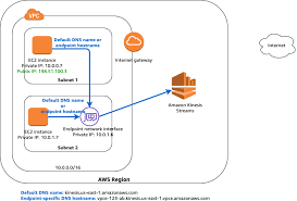 Interface Vpc Endpoints Aws Privatelink Amazon Virtual Private Cloud