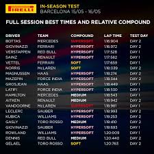 Barcelona In Season Test Recap Best Times And Compounds