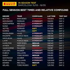 barcelona in season test recap best times and compounds