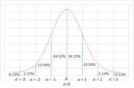 Ringing The Bell Normal Bell Curve Characteristics Data