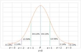 Ringing The Bell Normal Bell Curve Characteristics Data