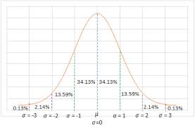 ringing the bell normal bell curve characteristics data