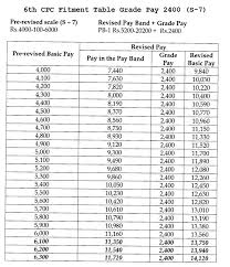 6th Pay Commission Fitment Table For Pay Fixation