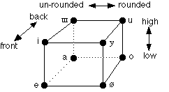 Turkish Phonology Vowel Harmony