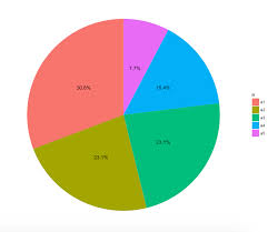 How To Create A Pie Chart With Percentage Labels Using