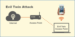 نتيجة بحث الصور عن ‪evil twin attack‬‏