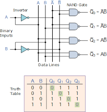 Just connect another not using nand to the output of an or using nand. Binary Decoder Used To Decode A Binary Codes