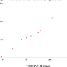 Pdf Bangla Translation Adaptation And Piloting Of Edinburgh Postnatal Depression Scale