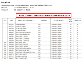 Instrumen akreditasi satuan pendidikan (iasp) 2020 4 2 bagaimana penerapan disiplin belajar (waktu dan kehadiran siswa di sekolah dan kelas)? Sk Bansm Tentang Penetapan Hasil Akreditasi Sekolah Madrasah Tahun 2020 Info Pendidikan Terbaru