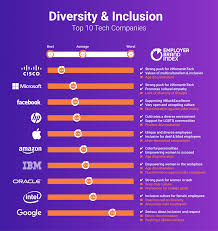 Diversity Inclusion At 10 Top Tech Companies Diversity Educational Leadership Age Discrimination