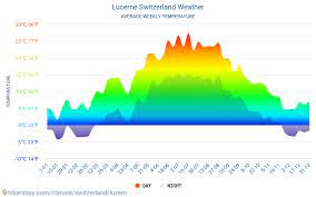Am nachmittag besteht gefahr durch einzelne gewitter. Luzern Schweiz Wetter 2021 Klima Und Wetter In Luzern Die Beste Zeit Und Das Beste Wetter Um Nach Luzern Zu Reisen Reisewetter Und Klima