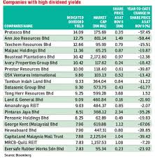 An important predictor of whether a stock price will go up is its track record of momentum. Protasco Bhd No 1 Dividend Stock Do Not Let High Yield Confuse You The Edge Corruption And Fraud Probe I3investor