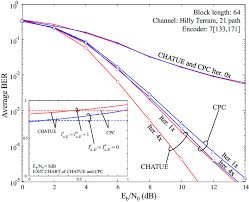 Ber Performance And Exit Chart Of Chatue Algorithm And Cpc