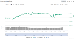 The graph shows the dogecoin price dynamics in btc, usd, eur, cad, aud, cad, nzd, hkd, sgd how much does dogecoin cost? Dogecoin Doge Price Analysis Dogecoin Price To Reclaim Price Mark Of 0 0020 Tcr