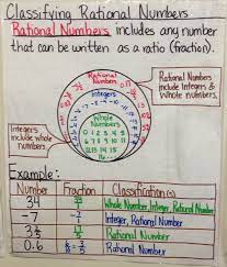 Scope of revision of the 2021 winter edition. 23 Classifying Numbers Ideas Real Number System 8th Grade Math Middle School Math