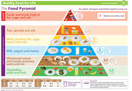 Healthy Eating Guidelines And Resources Hse Ie