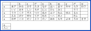 Modern japanese is written in a mixture of three basic scripts: Japanese Alphabet Learn Kana Letters Pronunciation With English Translation
