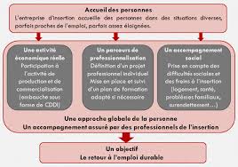 Maybe you would like to learn more about one of these? Entreprise D Insertion Angers Insertion Par Emploi Travail 49