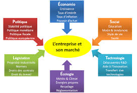 L Analyse Pestel Met En Avant Six Grands Acteurs Politique Economique Socioculturel Technologique Ecologique Et Le Analyse Pestel Comment Etudier Analyse