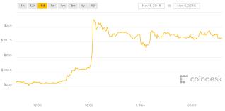 Ethereum Price Jumps On Major Bank Approval And Approaching