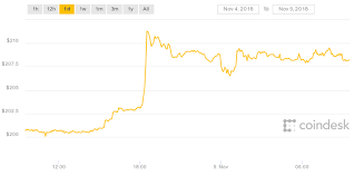 ethereum price jumps on major bank approval and approaching