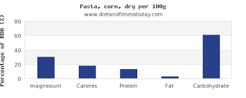 Magnesium In Pasta Per 100g Diet And Fitness Today