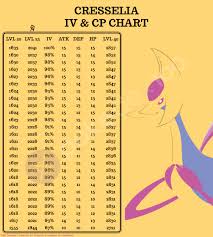 Cresselia Chart Thesilphroad
